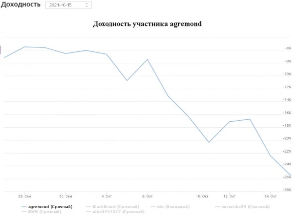 иГРЫрАЗУМа 2021. Подводим итоги 4-ех недель управления опционным портфелем активов для Алексея.