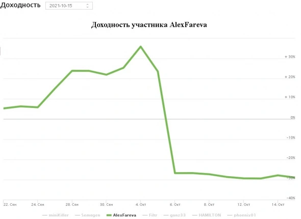 иГРЫрАЗУМа 2021. Подводим итоги 4-ех недель управления опционным портфелем активов для Алексея.