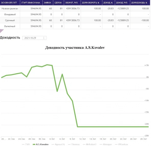 иГРЫрАЗУМа 2021. Подводим итоги 6-ти недель управления опционным портфелем активов для Алексея.