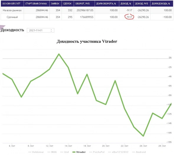 иГРЫрАЗУМа 2021. Подводим итоги 6-ти недель управления опционным портфелем активов для Алексея.