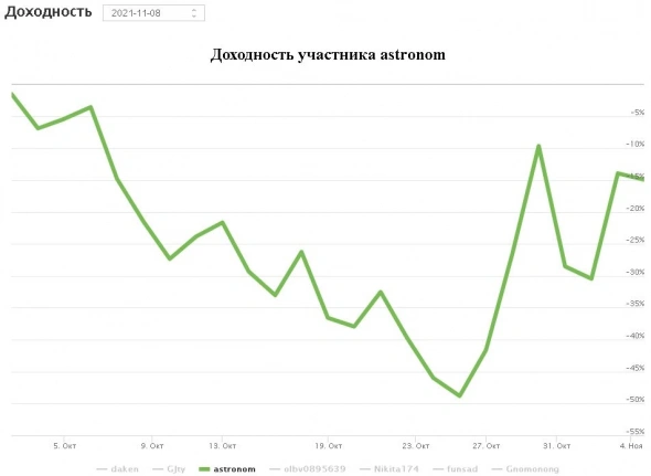 иГРЫрАЗУМа 2021. Подводим итоги 7-ми недель управления опционным портфелем активов для Алексея.