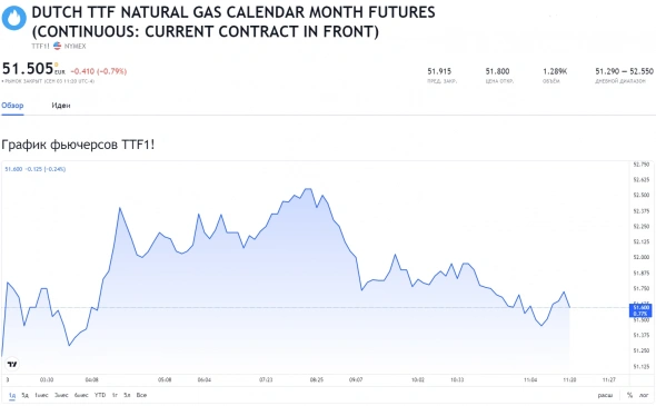 Стоимость природного газа на европейских хабах 03.09.2021г: $644,90 за 1000 м3