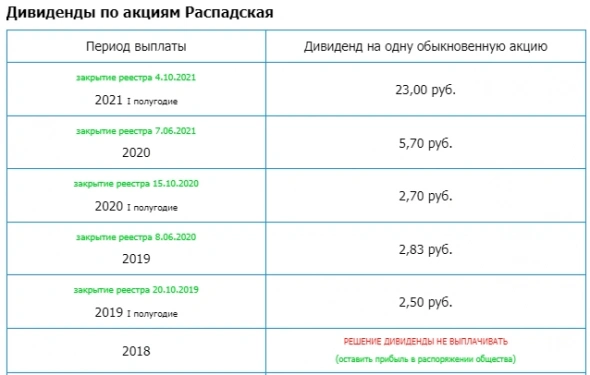 Распадская - рсбу 6 мес 2021г / мсфо 6 мес 2021г