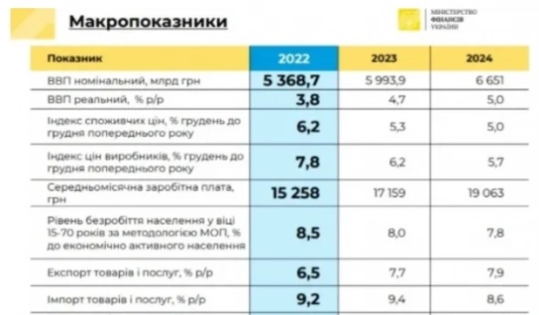 Рада приняла проект госбюджета Украины на 2022г с дефицитом 3,5% ВВП. Курс 28,6 грн/$1