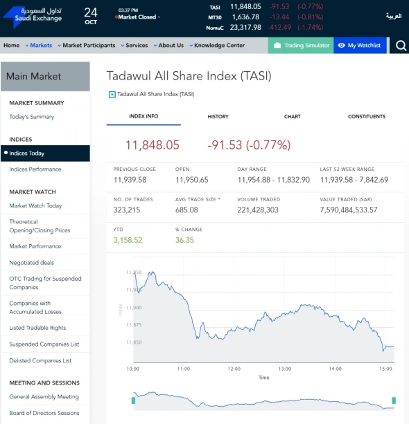 Сегодняшние торги в С.Аравии - индекс TASI 11,848.05 (-0.77%)