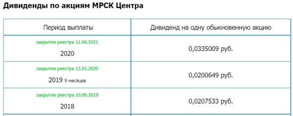 Россети Центр - Прибыль рсбу 9 мес 2021г: 3,447 млрд руб (рост в 2,2 раза г/г)