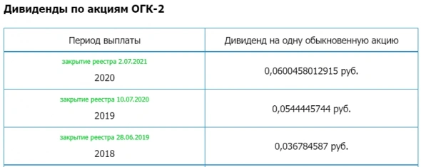 ОГК-2 (Газпром) – Прибыль 9 мес 2021г: 16,353 млрд руб (+40% г/г)