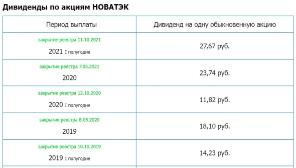 Новатэк – Прибыль мсфо 9 мес 2021г: 291,387 млрд руб (рост в 9,2 раза г/г)