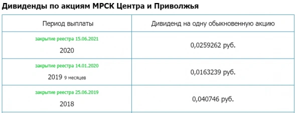 Россети Центр и Приволжье – Прибыль рсбу 9 мес 2021г: 9,013 млрд руб (+52,5% г/г)