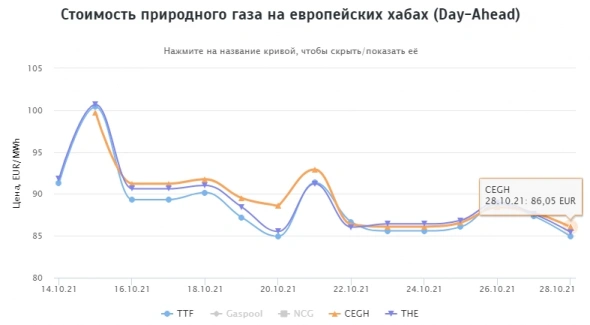 Стоимость природного газа на европейских хабах 28.10.2021г: $1048,72 за 1000 м3