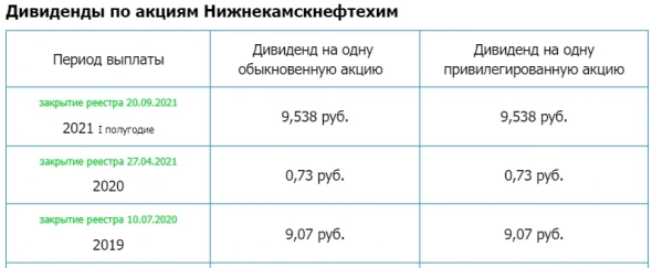 Нижнекамскнефтехим (НКНХ) – рсбу 9 мес 2021г / мсфо 6 мес 2021г. Див история