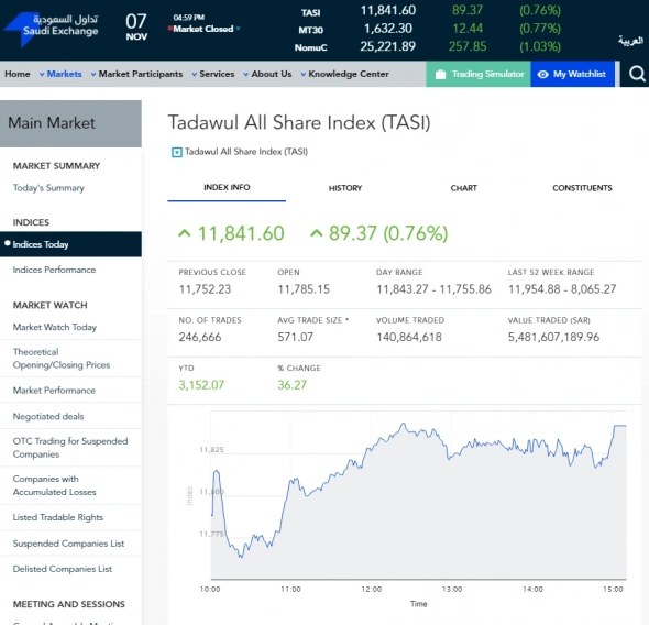 Сегодняшние торги в Саудовской Аравии - индекс TASI 11841,60 (+0,76%)