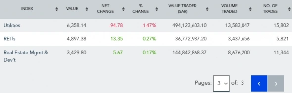 Сегодняшние торги в Саудовской Аравии - индекс TASI 11841,60 (+0,76%)