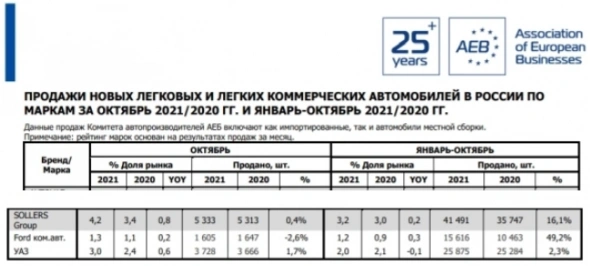 Россия - Продажи авто 10 мес 2021г: 1 313 579 ед. (+10,5% г/г). Самые продаваемые авто в октябре 2021г: 25 легковых и 10 коммерческих