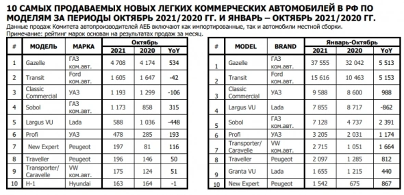 Россия - Продажи авто 10 мес 2021г: 1 313 579 ед. (+10,5% г/г). Самые продаваемые авто в октябре 2021г: 25 легковых и 10 коммерческих