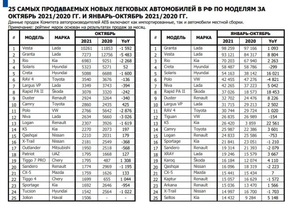 Россия - Продажи авто 10 мес 2021г: 1 313 579 ед. (+10,5% г/г). Самые продаваемые авто в октябре 2021г: 25 легковых и 10 коммерческих
