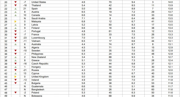 Рейтинг 2021: Устойчивости экономик 95-ти стран мира. Швейцария 1 место; США на 20; Россия на 41; Англия на 43; Украина на 80