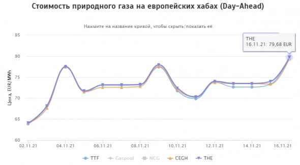 Стоимость природного газа на европейских хабах 16.11.2021г: $955,99 за 1000 м3