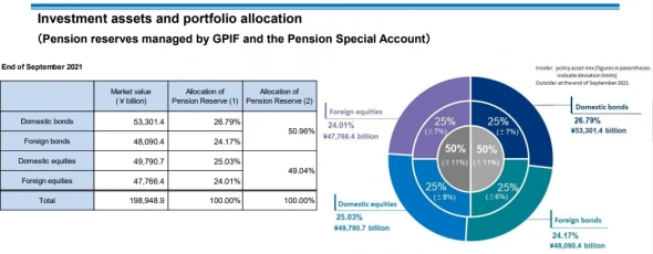 Государственный Пенсионный Фонд Японии - Прибыль 6 мес 2021 ф/г, зав. 30.09.2021г: $61,663 млрд