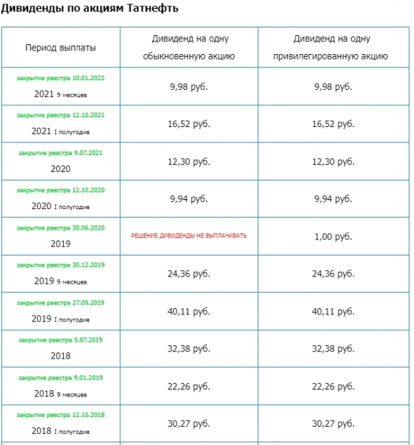 Татнефть – Прибыль мсфо 9 мес 2021г: 145,131 млрд руб (рост в 1,9 раза г/г)