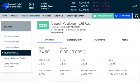 Текущие торги в С.Аравии - индекс TASI 10753,39 (-0,53%). Saudi Aramco (0,00%)