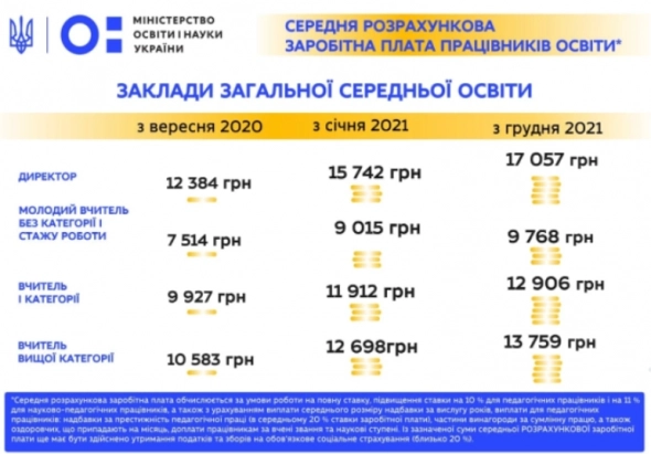С 1 декабря в Украине учителям подняли зарплату на 8,4% (инфографика)