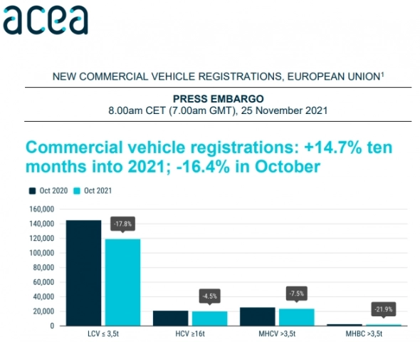 Регистрация новых автомобилей в ЕС за 10 мес 2021г: 1,58 млн ед.(+14,7%). В Октябре 2021г: 144,41 тыс ед. (-16,4% г/г)