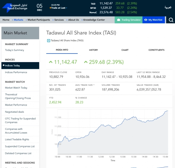 Сегодняшние торги в С.Аравии: Tadawul (TASI) 11142,47 (+2,39%)