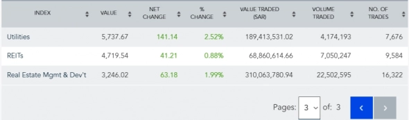 Сегодняшние торги в С.Аравии: Tadawul (TASI) 11142,47 (+2,39%)