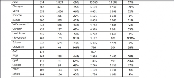 Продажи в России, ноябрь 2021г: АвтоВАЗ (-31% г/г); КИА(-31% г/г); Тойота (-7% г/г); Шкода (-48% г/г); Фольксваген (-55% г/г); Ауди (-66% г/г)