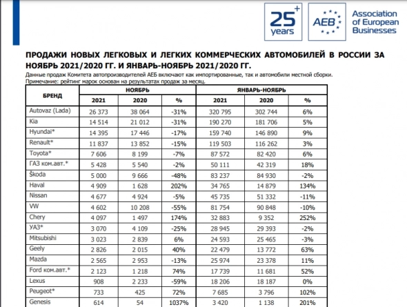 Продажи в России, ноябрь 2021г: АвтоВАЗ (-31% г/г); КИА(-31% г/г); Тойота (-7% г/г); Шкода (-48% г/г); Фольксваген (-55% г/г); Ауди (-66% г/г)