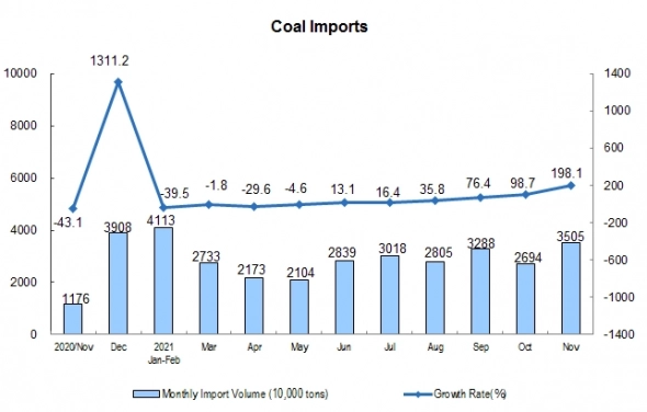 Китай - Добыча угля 11 мес 2021г: 3,67 млрд тонн (+4,2% г/г); Импорт 290 млн тонн (+10,6% г/г)