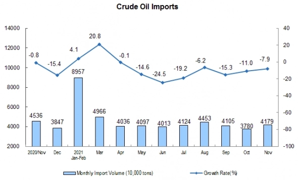 Китай - Добыча нефти 11 мес 2021г: 1,385 млрд барр (+2,7% г/г); Импорт 3,543 млрд барр (-7,3% г/г)