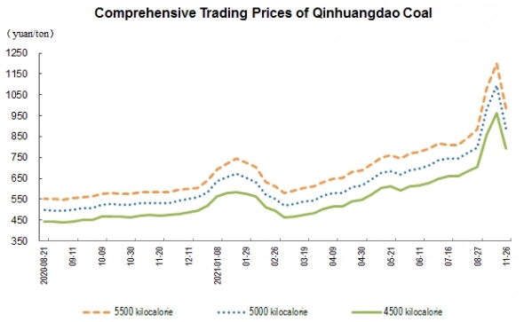 Китай - Добыча угля 11 мес 2021г: 3,67 млрд тонн (+4,2% г/г); Импорт 290 млн тонн (+10,6% г/г)