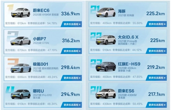 Обзор: 40 моделей электромобилей сравнили по запасу хода при -20°C (инфографика)