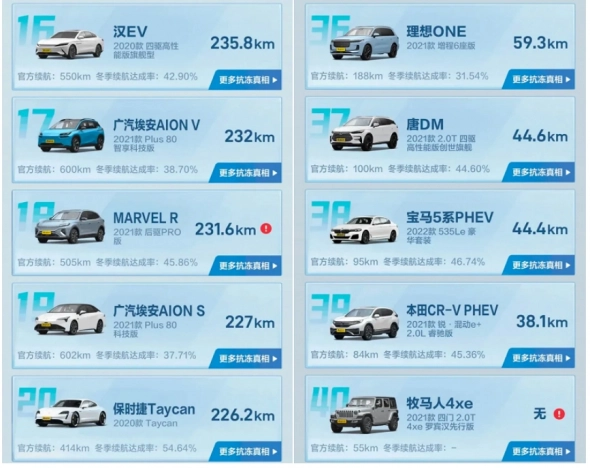 Обзор: 40 моделей электромобилей сравнили по запасу хода при -20°C (инфографика)