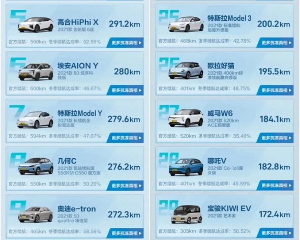 Обзор: 40 моделей электромобилей сравнили по запасу хода при -20°C (инфографика)