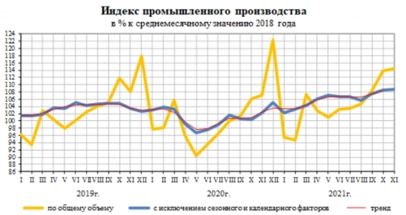 Обзор: Промышленное производство России в ноябре 2021г: 7% (+0,5% мес/мес)