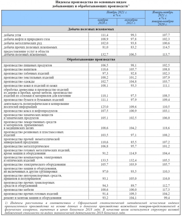 Обзор: Промышленное производство России в ноябре 2021г: 7% (+0,5% мес/мес) Обзор: Промышленное производство России в ноябре 2021г: 7% (+0,5% мес/мес)