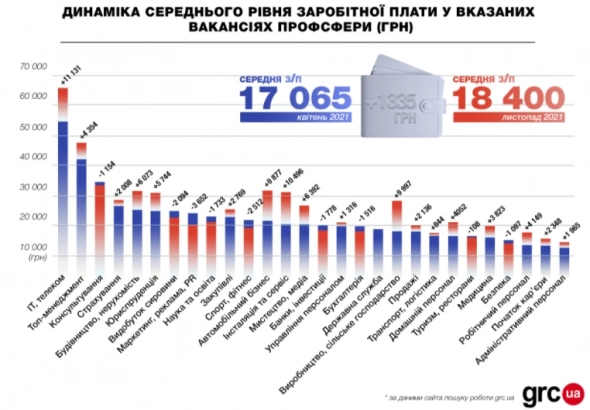 Топ высокооплачиваемых профессий в Украине: кто и где зарабатывает больше всего (инфографика)