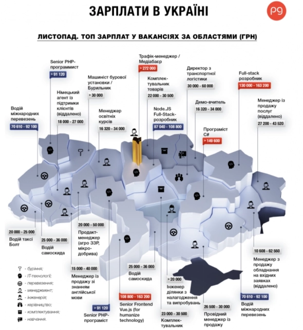 Топ высокооплачиваемых профессий в Украине: кто и где зарабатывает больше всего (инфографика)