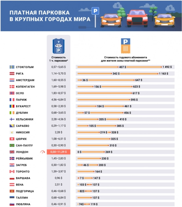 Уличная парковка: сравнение цен в зонах платной парковки в 48 столицах и крупных городах мира