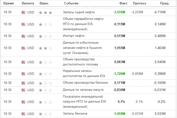 Запасы нефти и дистиллятов в  США