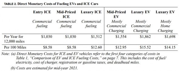 AEG: На самом деле зарядка электромобиля стоит дороже чем заправка бензином