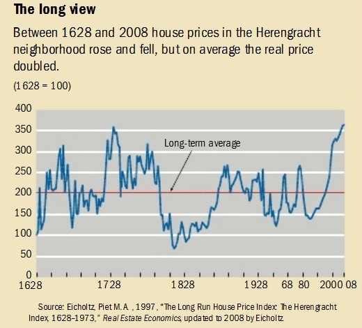 Как меняется цена недвижимости на протяжении столетий?