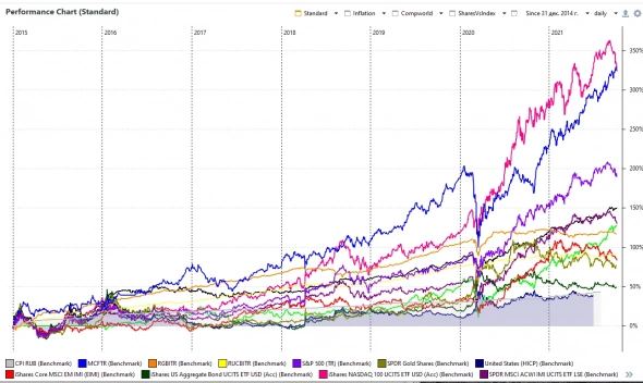 Самая крутая инвестиция на рынке акций - NASDAQ (нет)