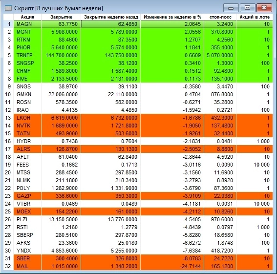 Лучшие бумаги недели. Выпуск 549 – обновления для пятницы