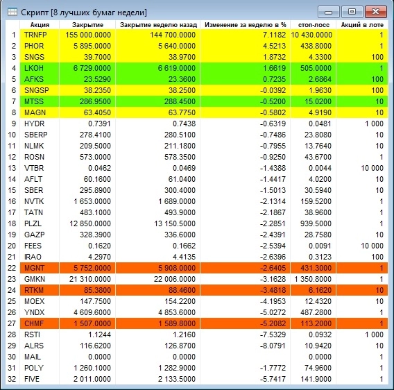 Лучшие бумаги недели. Выпуск 550 – обновления для пятницы