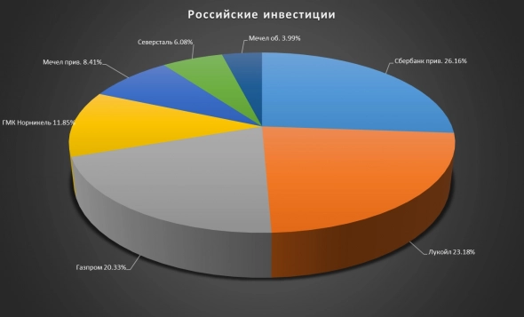 Обзор портфеля "Ноябрь 2021". Коррекция, истерия и неопределенность в одном флаконе.