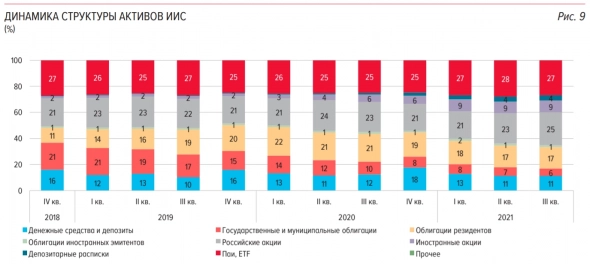 ЦБ снова пересчитал всех физиков на рынке. Свежий обзор аналитики за III квартал 2021 ЦБ снова пересчитал всех физиков на рынке. Свежий обзор аналитики за III квартал 2021